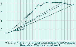 Courbe de l'humidex pour Lemberg (57)