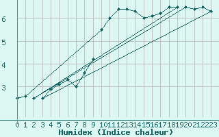 Courbe de l'humidex pour Lahr (All)