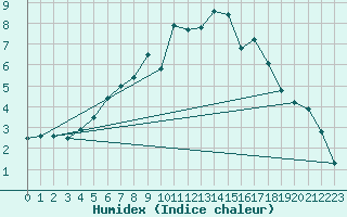 Courbe de l'humidex pour Tynset Ii