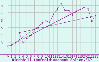 Courbe du refroidissement olien pour Pully-Lausanne (Sw)