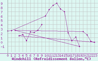 Courbe du refroidissement olien pour Leibstadt