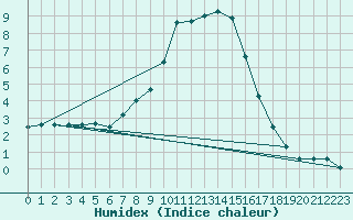 Courbe de l'humidex pour St Sebastian / Mariazell