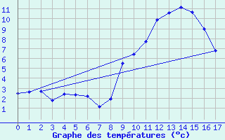 Courbe de tempratures pour Geilenkirchen