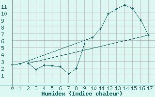 Courbe de l'humidex pour Geilenkirchen