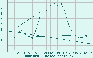 Courbe de l'humidex pour Sattel-Aegeri (Sw)