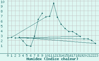 Courbe de l'humidex pour Cervera de Pisuerga