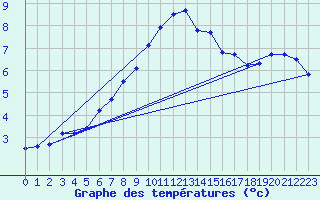 Courbe de tempratures pour Oedum