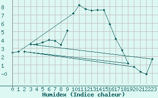 Courbe de l'humidex pour Voorschoten