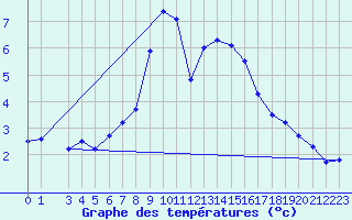 Courbe de tempratures pour Ulrichen