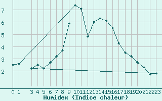 Courbe de l'humidex pour Ulrichen