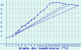 Courbe de tempratures pour Xertigny-Moyenpal (88)