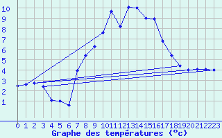 Courbe de tempratures pour Batos