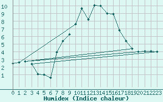 Courbe de l'humidex pour Batos