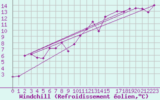 Courbe du refroidissement olien pour Storlien-Visjovalen