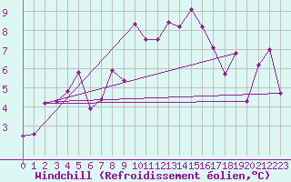 Courbe du refroidissement olien pour La Fretaz (Sw)