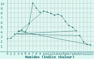 Courbe de l'humidex pour Sattel-Aegeri (Sw)