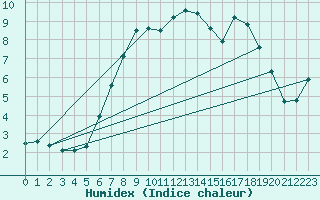 Courbe de l'humidex pour Manston (UK)