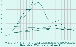 Courbe de l'humidex pour Dragsf Jard Vano