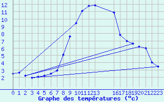 Courbe de tempratures pour Kolmaarden-Stroemsfors