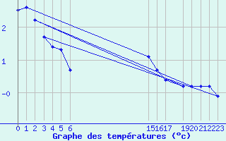 Courbe de tempratures pour Hohrod (68)