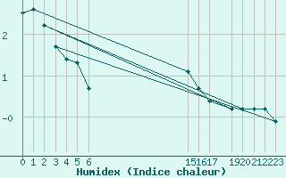 Courbe de l'humidex pour Hohrod (68)