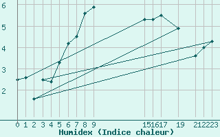 Courbe de l'humidex pour Vardo