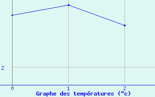 Courbe de tempratures pour Glasgow (UK)