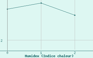 Courbe de l'humidex pour Glasgow (UK)