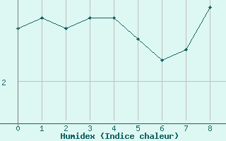 Courbe de l'humidex pour Holbaek