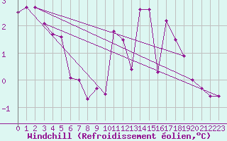 Courbe du refroidissement olien pour Weinbiet