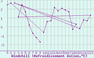 Courbe du refroidissement olien pour Muirancourt (60)