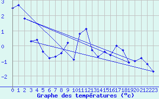 Courbe de tempratures pour Tagdalen