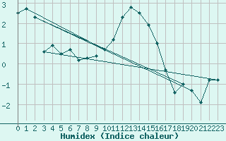 Courbe de l'humidex pour Marienberg