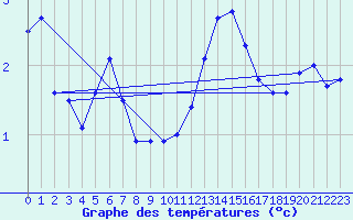 Courbe de tempratures pour Harburg