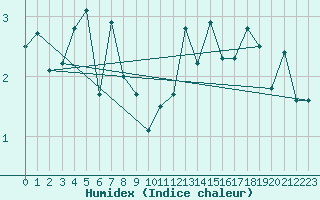 Courbe de l'humidex pour Bo I Vesteralen
