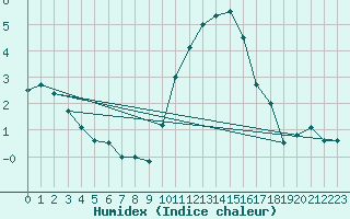 Courbe de l'humidex pour Kleine-Brogel (Be)