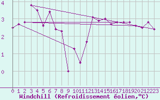 Courbe du refroidissement olien pour Dunkerque (59)