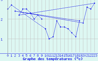 Courbe de tempratures pour La Molina