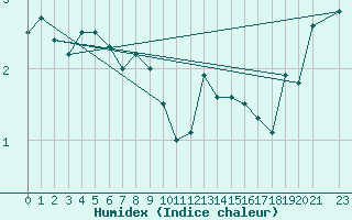 Courbe de l'humidex pour La Molina