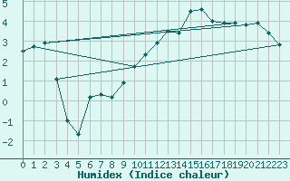 Courbe de l'humidex pour Napf (Sw)