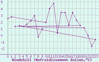 Courbe du refroidissement olien pour Corvatsch