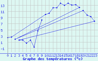 Courbe de tempratures pour Elsenborn (Be)