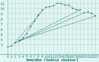 Courbe de l'humidex pour Strasbourg (67)