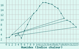 Courbe de l'humidex pour Emden-Koenigspolder