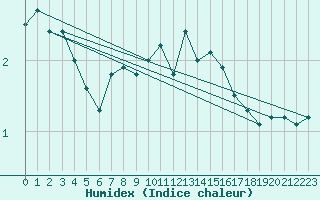 Courbe de l'humidex pour Ilomantsi