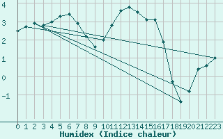 Courbe de l'humidex pour Rancennes (08)