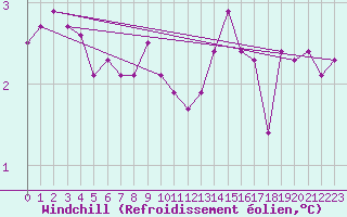 Courbe du refroidissement olien pour Belmont - Champ du Feu (67)