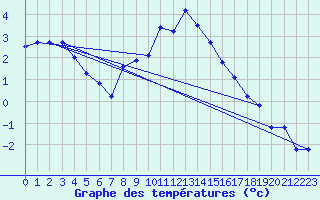 Courbe de tempratures pour Meiningen