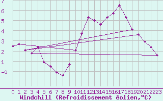 Courbe du refroidissement olien pour Calais / Marck (62)