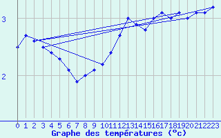Courbe de tempratures pour Kernascleden (56)